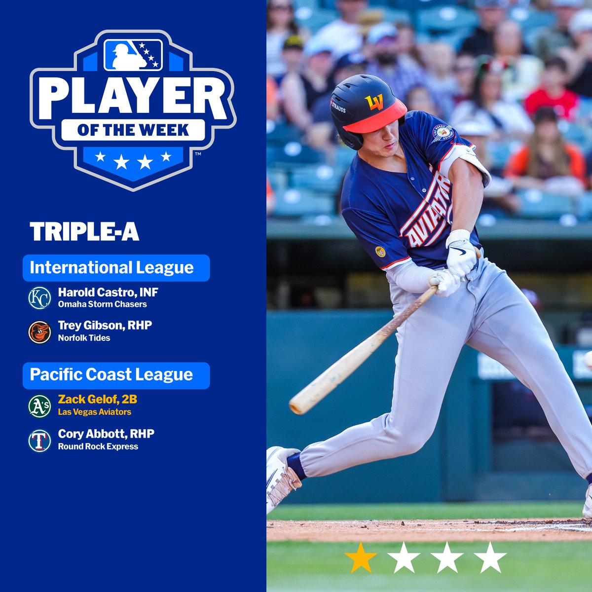 Minor League Baseball (@milb) on Twitter photo #Athletics slugger Zack Gelof cranked seven homers, including six in the last four games of the series, and collected 11 RBIs for <a href="/AviatorsLV/">Las Vegas Aviators</a>!
🏆: atmilb.com/3vKTeak #Athletics slugger Zack Gelof cranked seven homers, including six in the last four games of the series, and collected 11 RBIs for <a href="/AviatorsLV/">Las Vegas Aviators</a>!
🏆: atmilb.com/3vKTeak