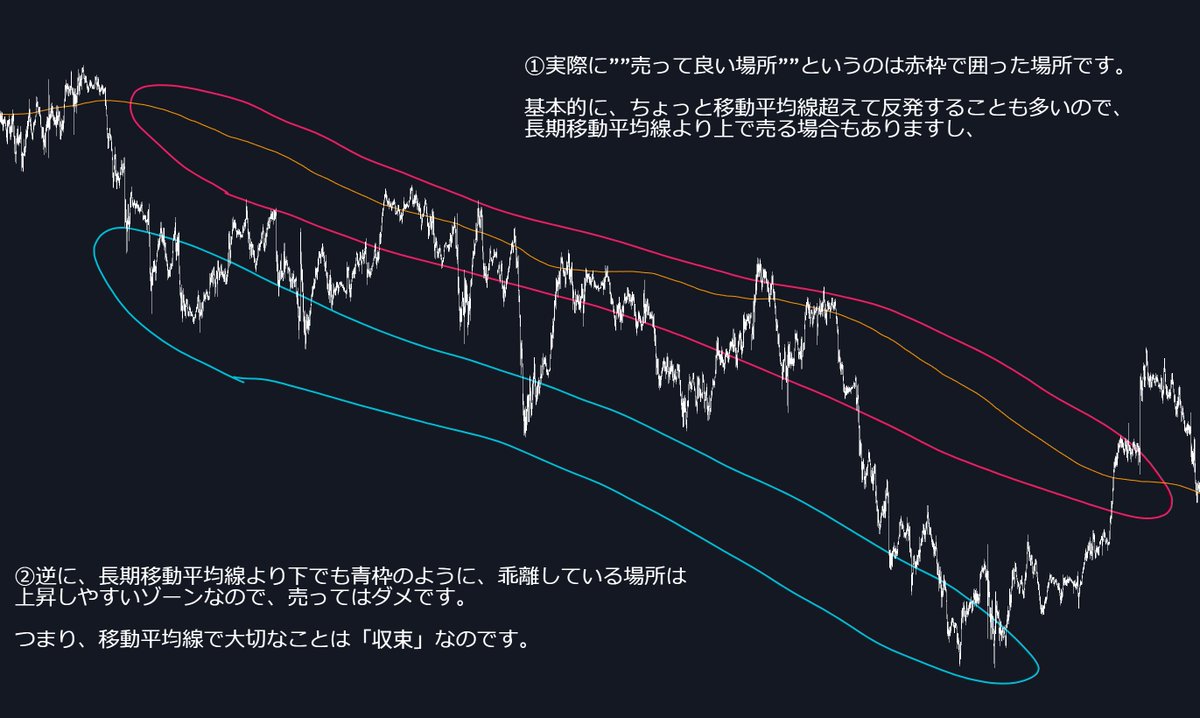 移動平均線で勝てない人は、全員勘違いしています。基本的に、移動平均線より””下だから売り””というのは間違いです。賢い人は、全然違う部分を見ています。  サクッと覚えて今日から使ってください。