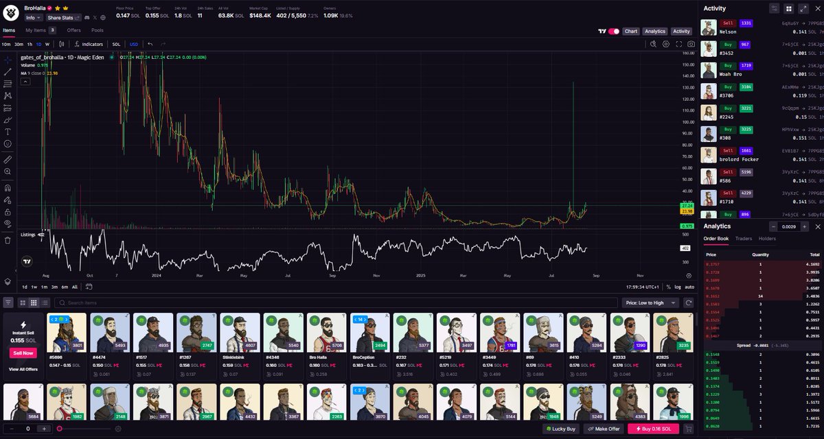 Brophecy 19:

"Slowly, slowly then all at once" - Fallacy

This is one of my least favourite phrases in crypto, it describes inorganic activity from under hyping to over hyping expectations in a short period of time usually converting to similar style price action.

The results
