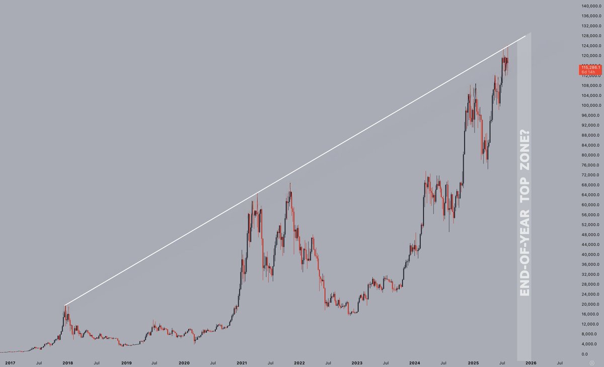 Interesting trend line. It touches all 3 cycles. If the Bitcoin top is  later this year and it respects this line, what price might that suggest?  To me it looks like it