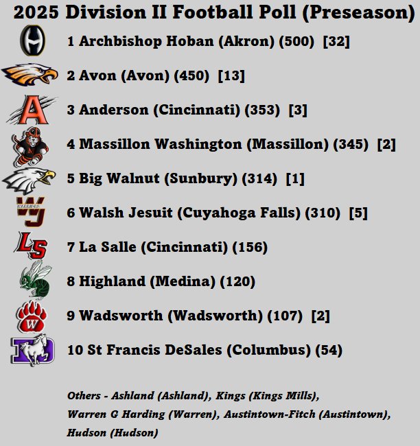 Division II Football Poll - Preseason (8/18/25)
yappi.com/forum/index.ph…