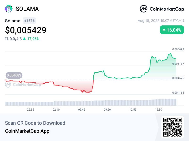 Hey, check this out!
 👀 $SOLAMA $0,005429 +16,04% <a href="/CoinMarketCap/">CoinMarketCap</a> 🚀🚀🚀🚀🚀🚀🚀🚀🚀🚀🚀coinmarketcap.com/currencies/sol…
#memecoin #crypto #cryptocurrency #CryptoNews