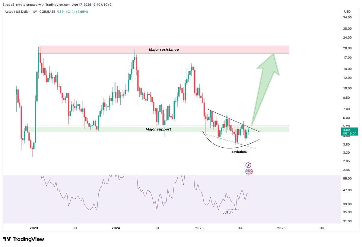 $APT #Aptos Weekly

To me, this looks like an  explosion is behind the corner 👀
Bull div on weekly also suggets that APT is ready for a massive move. Price will teleport to the major resistance area soon imo⏳⏳

Target - $ 20