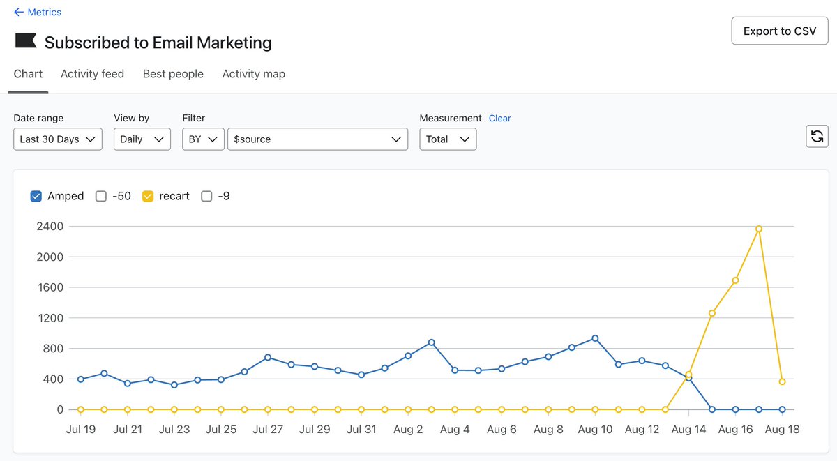 jsappington's tweet image. We just casually 3x’d Hollow’s Email &amp;amp; SMS opt-ins over the weekend.

I&apos;ve been dying to test Recart so we rolled it out and the initial results are wild.

Like &quot;this doesn&apos;t make sense&quot; wild.

Going to be digging into the numbers more to figure out what&apos;s leading to the spike
