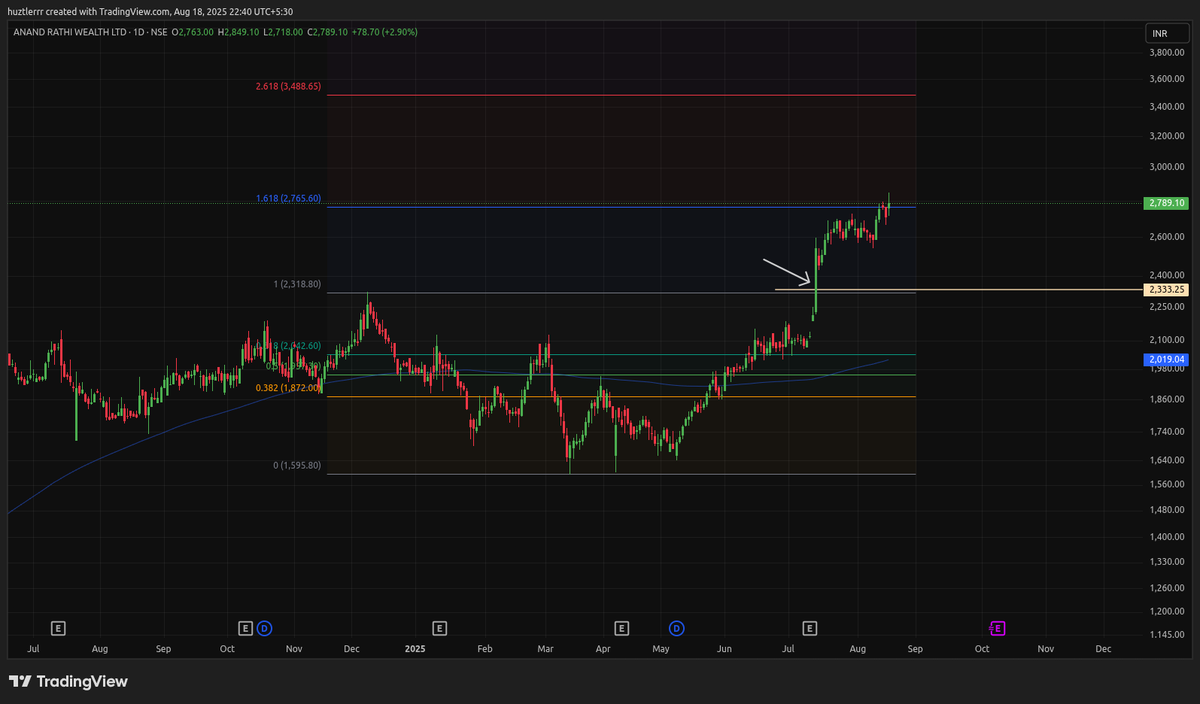 swingit_x's tweet photo. Jab log All Time High pe stocks bechte hain, hum wahi #buy karte hain 🎯
#ANANDRATHI suggested 2333 → ab 2789, naya #Lifetime High 🚀
#Trend follow karna seekho, #market #reward khud dega. https://t.co/p3nBsfKB6U