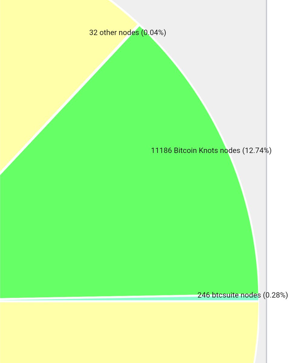 Bitcoin_To_The_Oblivion 🚀🚀🚀 (@btctooblivion) on Twitter photo It's not been even 1 year and we just crossed 11000 mark very first time and a lot of normie (& skeptical) bitcoiners still think that knots will never take over shitcoin core (malware). 
Let them come with the worst of the worst shitcoin core (aka malware) version 30 this fall It's not been even 1 year and we just crossed 11000 mark very first time and a lot of normie (& skeptical) bitcoiners still think that knots will never take over shitcoin core (malware). 
Let them come with the worst of the worst shitcoin core (aka malware) version 30 this fall