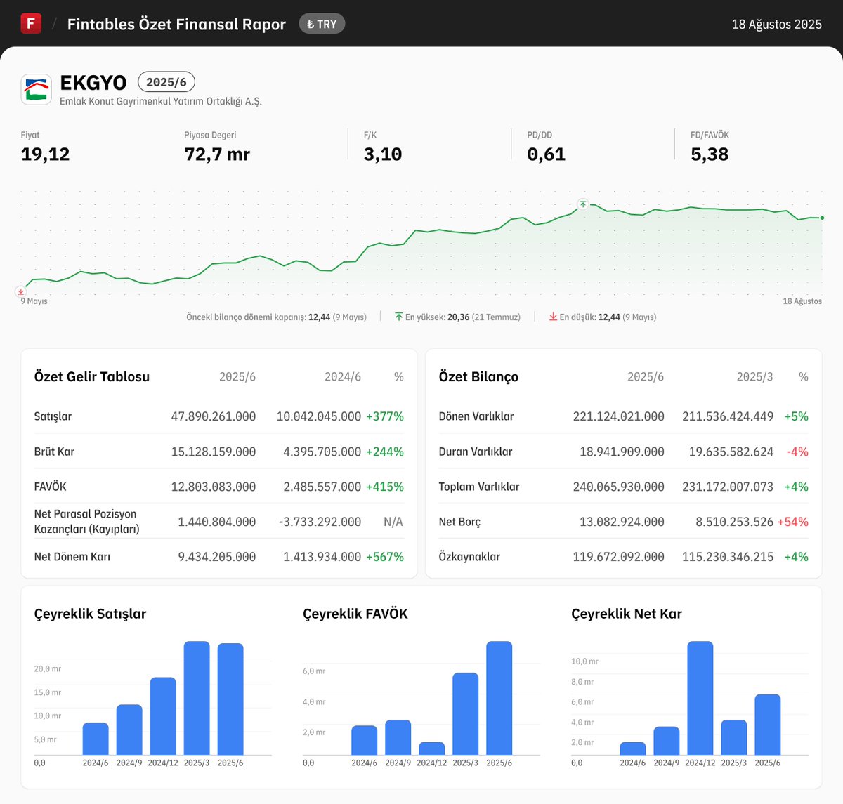 $EKGYO 2025/6 finansal tabloları açıklandı. 

Detaylı analiz için: fintables.com/sirketler/EKGYO

Mobilde incelemek için: app.adjust.com/b8veq3c #EKGYO #BIST100