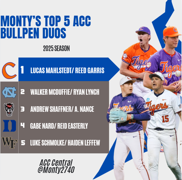 Monty2740's tweet image. My Top 5 Bullpen duos is headlined by @ClemsonBaseball&apos;s Lucas Mahlstedt and Reed Garris. Could&apos;ve gone with stud Jacob McGovern too and they&apos;d still be #1.