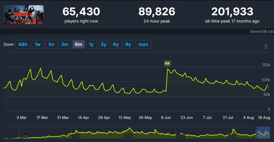 Siege is on the same player count as it was 5 months ago... only 2 months after Siege X
It really shows how much actual new content is needed. I think 90% of the changes are good and some even great. But what you really need to keep players is content and it shows
