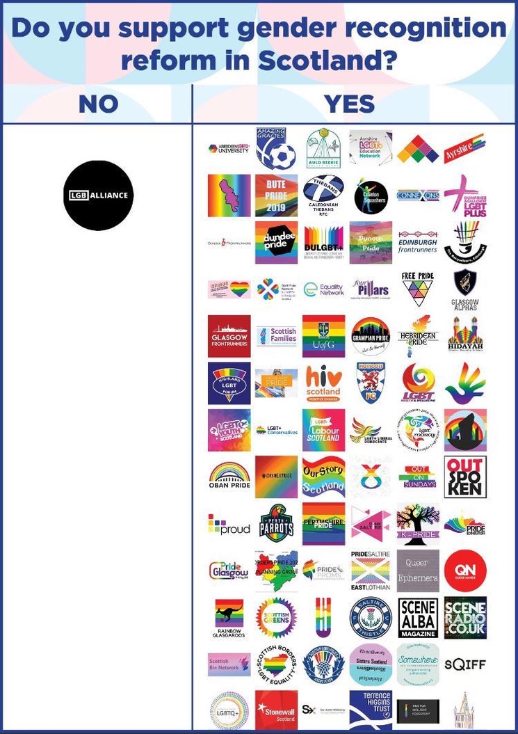 Malcolm Clark (@twisterfilm) on Twitter photo Your occasional reminder only one gay organisation opposed Nicola Sturgeon's Gender Self-ID policy. All the others were so proud of their support for men in women's changing rooms and sterilising kids they took out an ad about it. It's aged well....for <a href="/AllianceLGB/">LGB Alliance</a>. Your occasional reminder only one gay organisation opposed Nicola Sturgeon's Gender Self-ID policy. All the others were so proud of their support for men in women's changing rooms and sterilising kids they took out an ad about it. It's aged well....for <a href="/AllianceLGB/">LGB Alliance</a>.