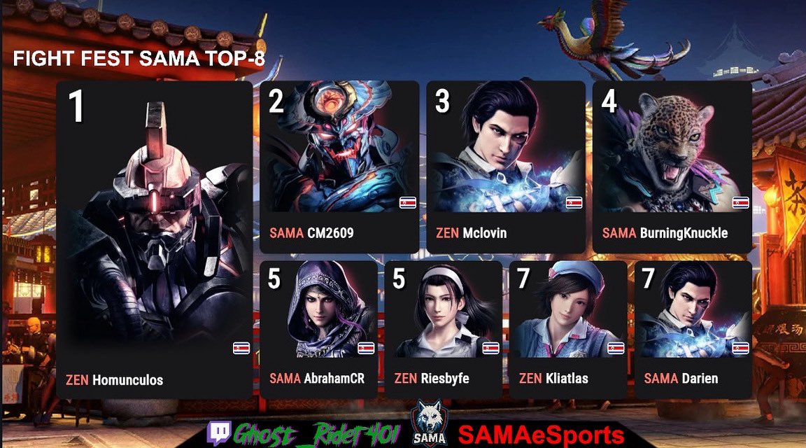TEAMSAMACR's tweet image. Así fue el Torneo de Tekken 8 en nuestra primera edición de FIGHT FEST SAMA gracias Infinity Gaming Center por esta oportunidad y esperamos que hagamos otro próximo torneo #CostaRica #TEKKEN8