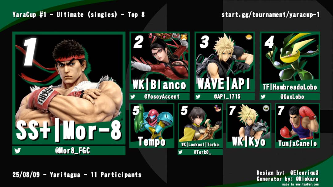 WaveGamingSquad's tweet image. También queremos felicitar a nuestro tiburón @API_1715 qué  ha tenido muy buenos resultados llegando a top 8 en varios torneos de su región 🤩
Un jugador increíble que tiene mucho por dar todavía, todo nuestro apoyo a nuestro tiburón qué seguirá en busca de más presas 🦈🩸