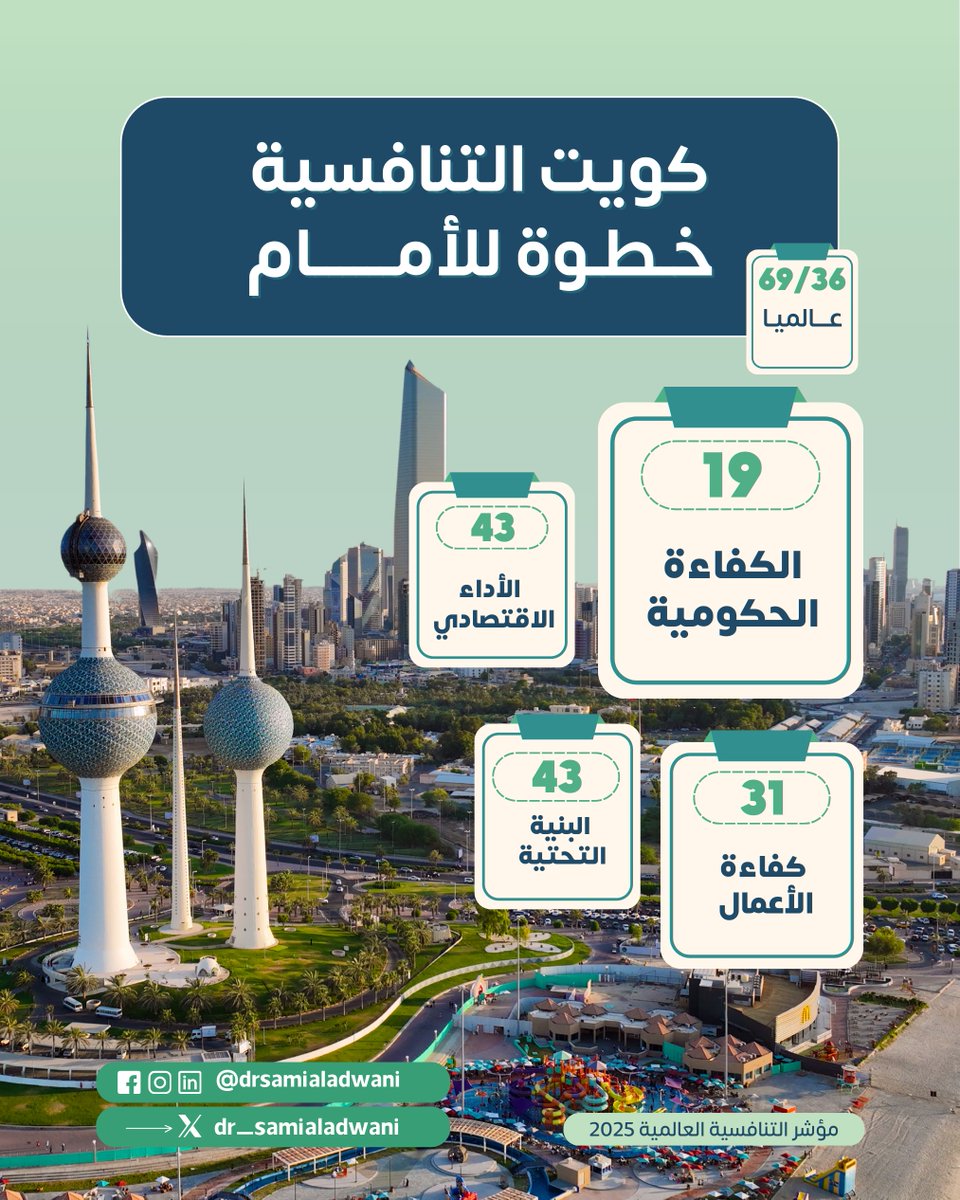 أعلنت الهيئة العامة لمكافحة الفساد (نزاهة) تقدم الكويت إلى المركز الـ36 من أصل 69 دولة ضمن مؤشر التنافسية العالمية 2025 الصادر عن معهد IMD، متقدمة مركزًا واحدًا عن العام الماضي.