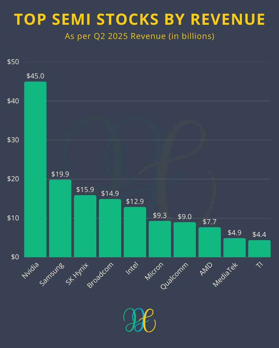 jabranstwocents's tweet image. There are now three memory specialists in the top 6 companies by revenue. This is in contrast to the past where logic and #processor companies led by a long margin.
High Bandwidth Memory is now more important than ever. While $NVDA still makes the fastest consumer GPUs, memory…