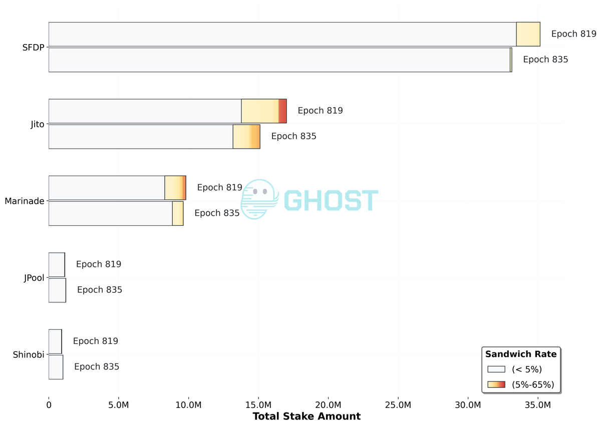 A month has passed since epoch 819

Here’s the latest sandwich ↔ validator data as of epoch 835, along with an updated threshold

The 30d cluster median sandwich rate is now 1.26%. By lowering the threshold from 15% to 5% (about 4x the cluster median), we get this new chart