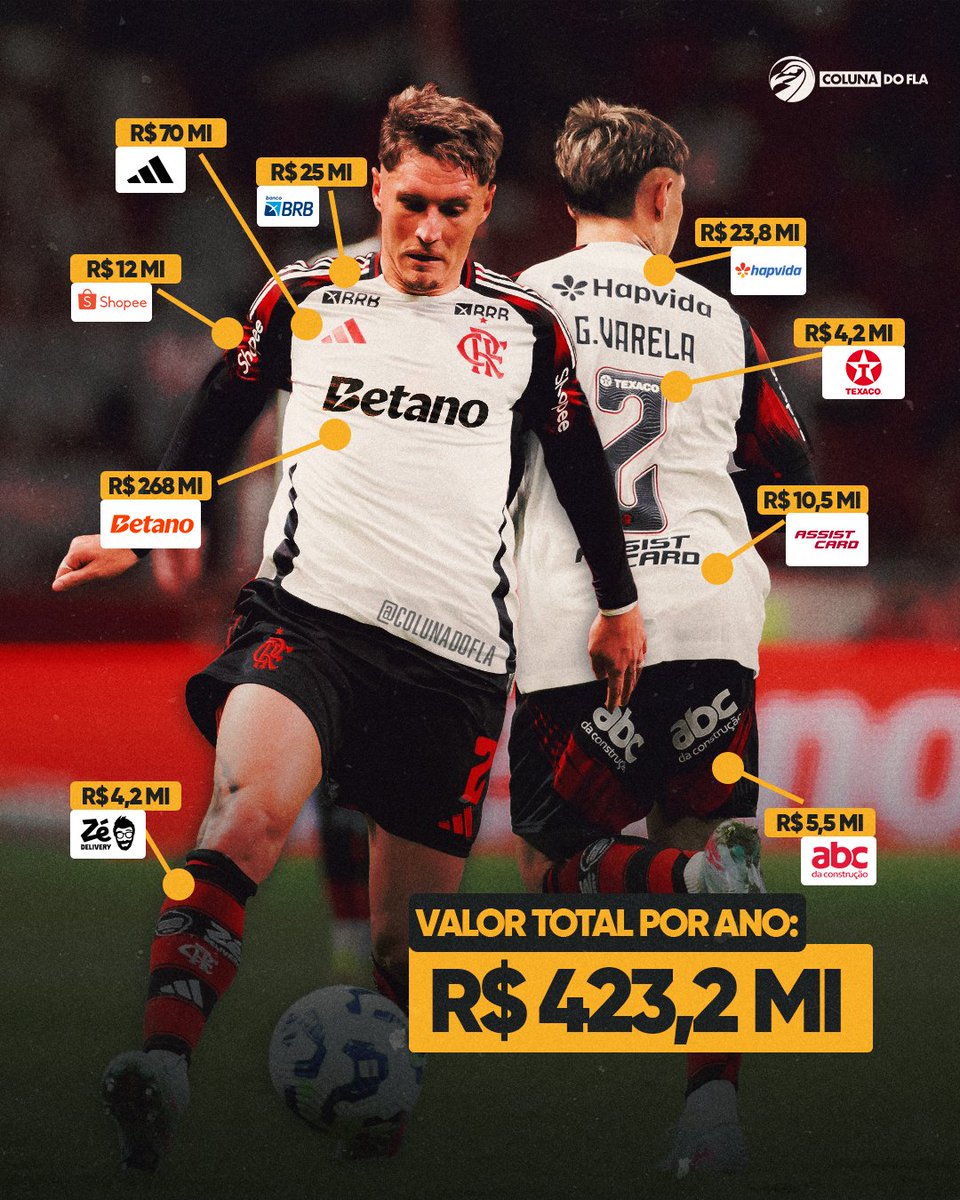ColunadoFla's tweet photo. O UNIFORME MAIS CARO DO FUTEBOL BRASILEIRO! 🤑🤫

Betano (master) R$ 268 milhões
Adidas (fornecedor): R$ 70 milhões
BRB (omoplata): R$ 25 milhões
Shopee (manga): R$ 12 milhões
Hapvida (costas): R$ 25,8 milhões
Assist card (barra traseira): R$ 10,8 milhões
ABC da Construção: 5,5 milhões
Texaco (número): R$ 4,2 milhões
Zé Delivery (meião): R$ 4,2 milhões

☑️ Total: R$ 423,2 milhões