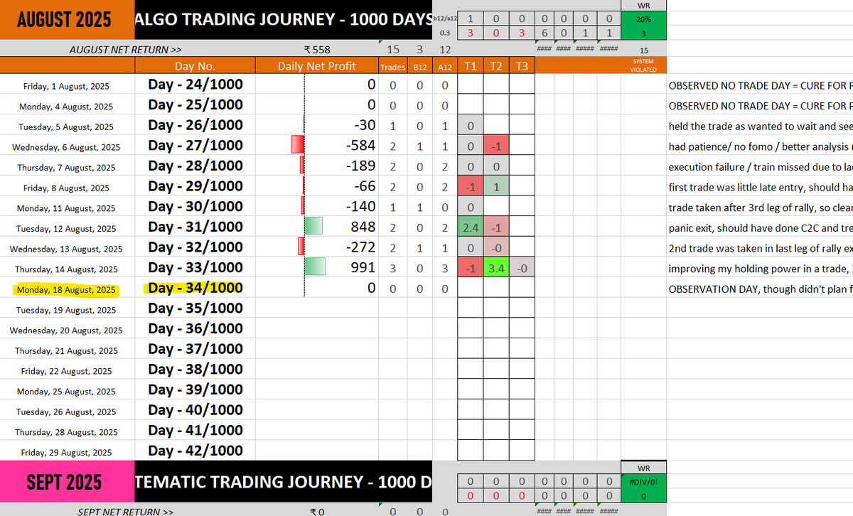 stockchitra's tweet photo. DAY 34/1000
🟢ZERO Trades today 😌
🟢Tested my analysis, no FOMO

Improvement Areas:
🔸trade execution

#nifty #nifty50 #StockMarket #AlgoTrading #OptionsTrading https://t.co/R1Lv4M9T8x