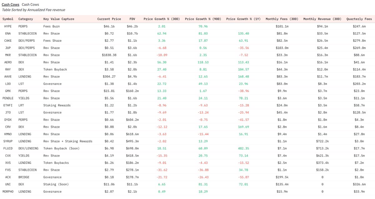 Top protocols by monthly fee revenue (30D):

- $JUP +$103M
- $HYPE +$101.1M
- $CAKE  +$82.5M
- $ENA +$81.8M
- $AAVE +$83.3M
- $LDO +$83M

On a quarterly basis, each of these generates $180M–$280M+ in protocol fees.