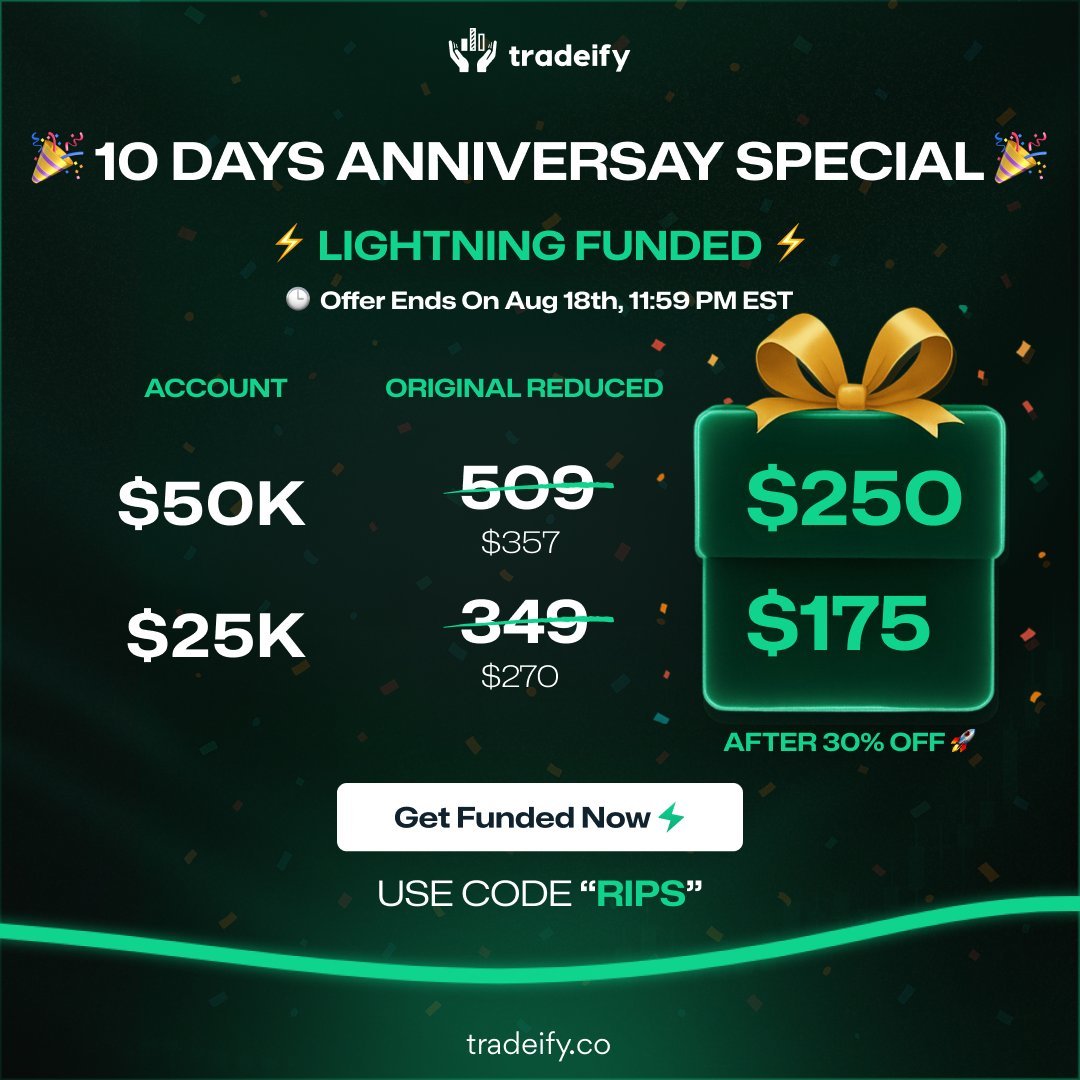 Locking in Day 4 in our Tradeify Lightning Funded (Straight to Funded) Accounts ⚡️🔒

Made over $3k today in 1 single trade copied to five $150k accounts.

Currently over $15,000 in profits in just 4 days of trading! 💪

Only 3 more trading days left until we can take our first