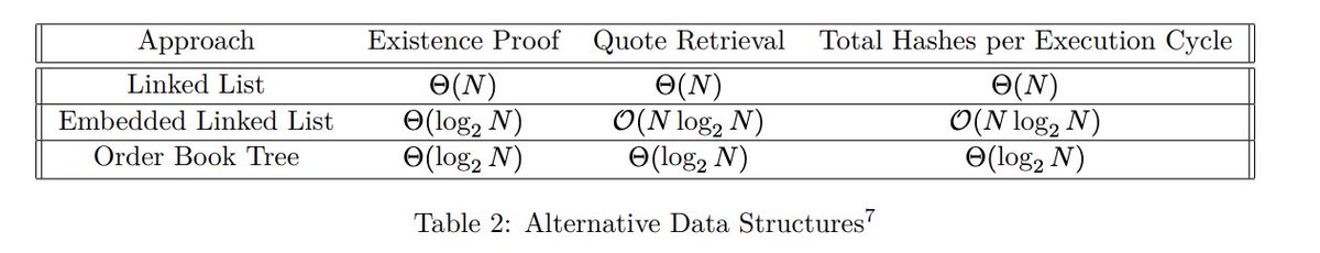 I hope everyone is ready for the bomb <a href="/zeroknowledgefm/">Zero Knowledge Podcast</a> episode that <a href="/AnnaRRose/">Anna Rose</a> and I did with <a href="/vnovakovski/">Vladimir Novakovski</a> + murat

Might be #2 in OI, but they are #1 for their order book optimized for merklization in a ZK rollup doing 100m+ txns / day (and most people don't know it is ZK!)