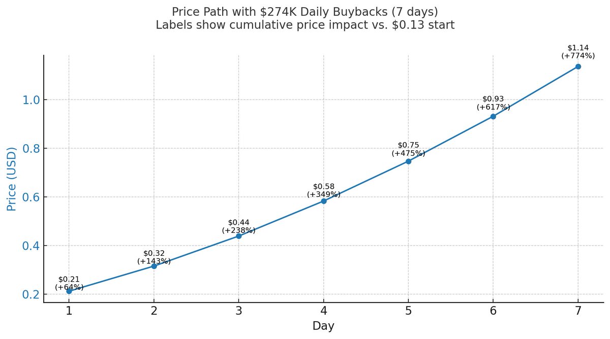 shaundadevens's tweet image. 1/ At current buyback rates, @heavendex Flywheel buybacks have a daily +63% impact on the price of LIGHT.

Breaking down the math behind Heaven’s Flywheel:
