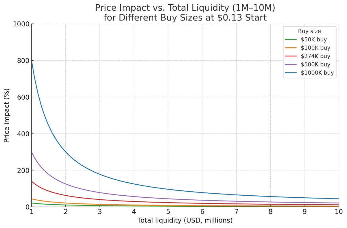 Price Impact vs. Total Liquidity for Different Buy Sizes on LIGHT token