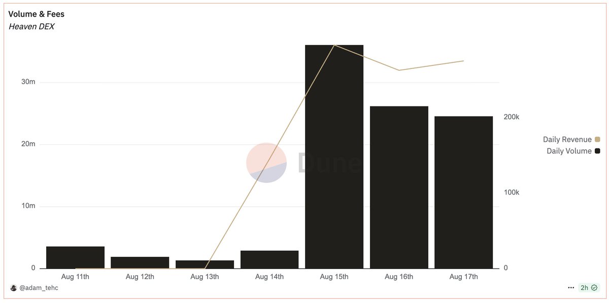 Volume and Fees Chart for Heaven DEX