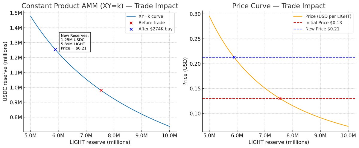 Constant Product AMM Trade Impact and Price Curve for LIGHT token