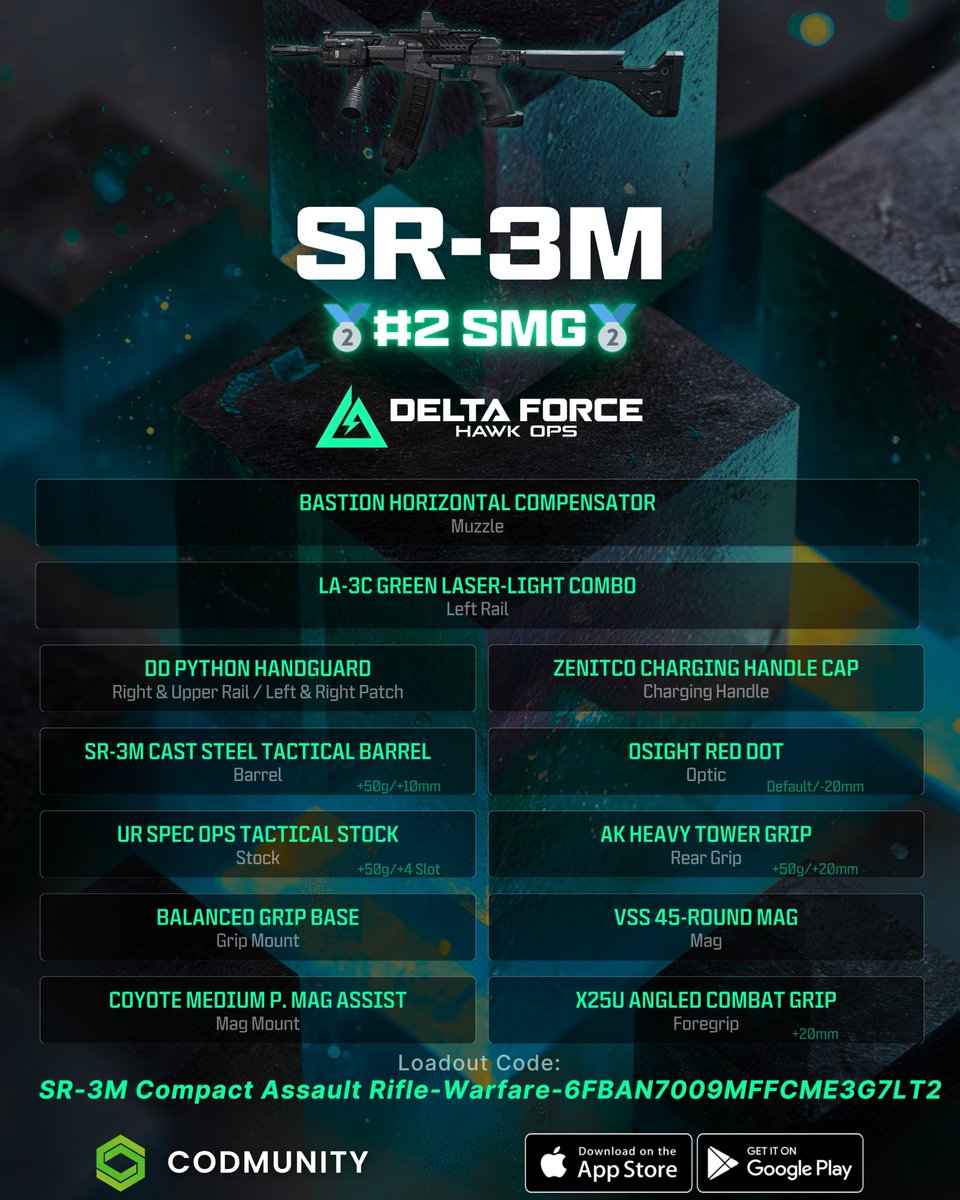deltaforce_gg's tweet photo. ⚡ TOP 3 SMGs IN DELTA FORCE ⚡

1️⃣ SMG-45 Submachine Gun-Warfare-6FAU1CS09MFFCME3G7LT2 🔥
2️⃣ SR-3M Compact Assault Rifle-Warfare-6FBAN7009MFFCME3G7LT2 ⚡
3️⃣ Bizon Submachine Gun-Warfare-6FBAQG409MFFCME3G7LT2 🎯

Fast. Fierce. SMGs own close combat! 💥
#DeltaForce #DeltaForceMeta https://t.co/bjyzRvex0B
