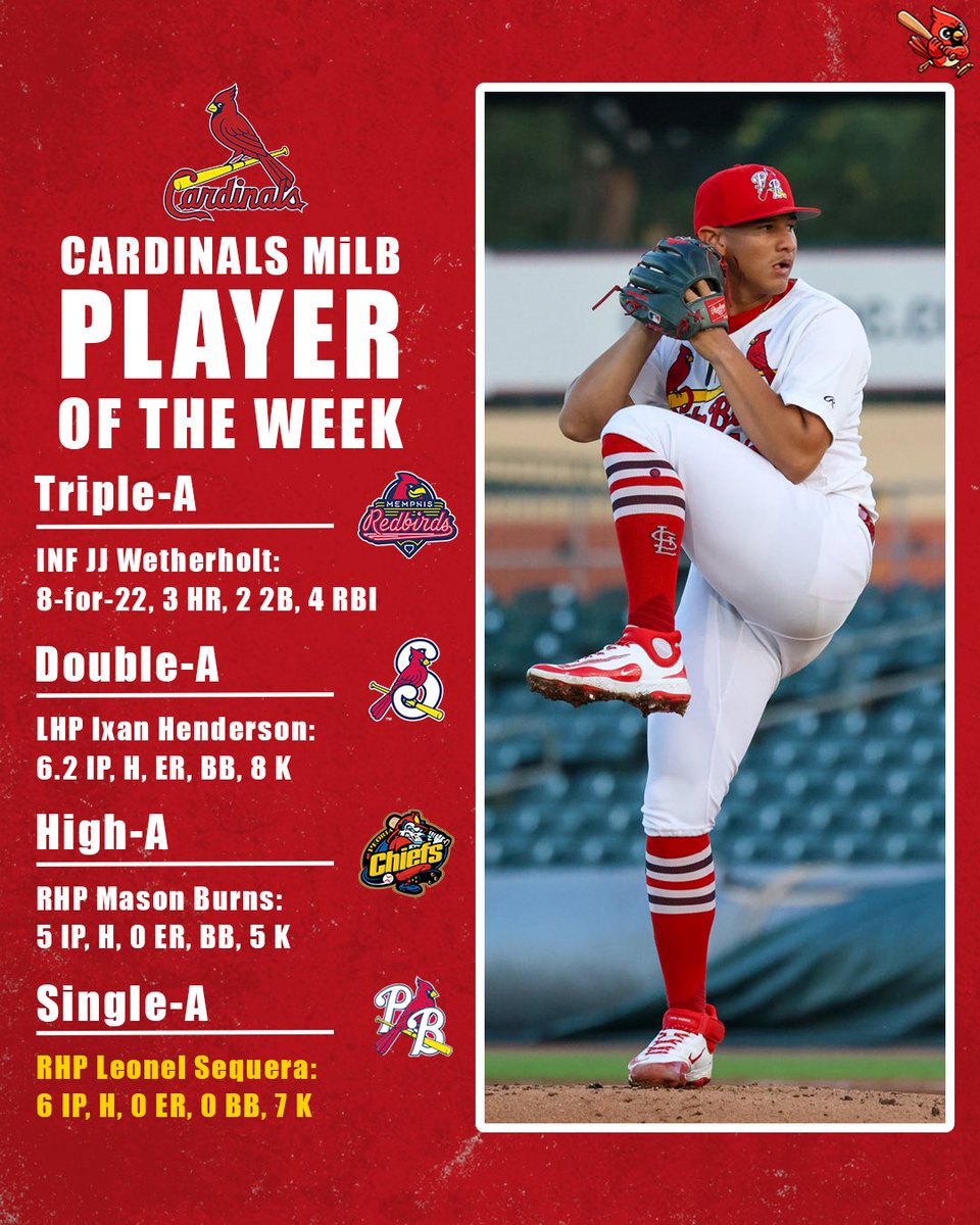 This past week’s top players at each level of the Cardinals minor league system

Triple-A: INF JJ Wetherholt
Double-A: LHP Ixan Henderson
High-A: RHP Mason Burns
Single-A: RHP Leonel Sequera