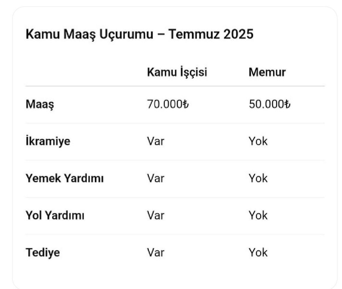 Kamu işçisine %24 + %11, Memura ise sadece %11 + %7…
Üstelik işçiye ikramiye, tediye, yol, yemek verilirken memur cebinden ödüyor.
Bu ayrımcılık değil de nedir?
#MemurMeydanda