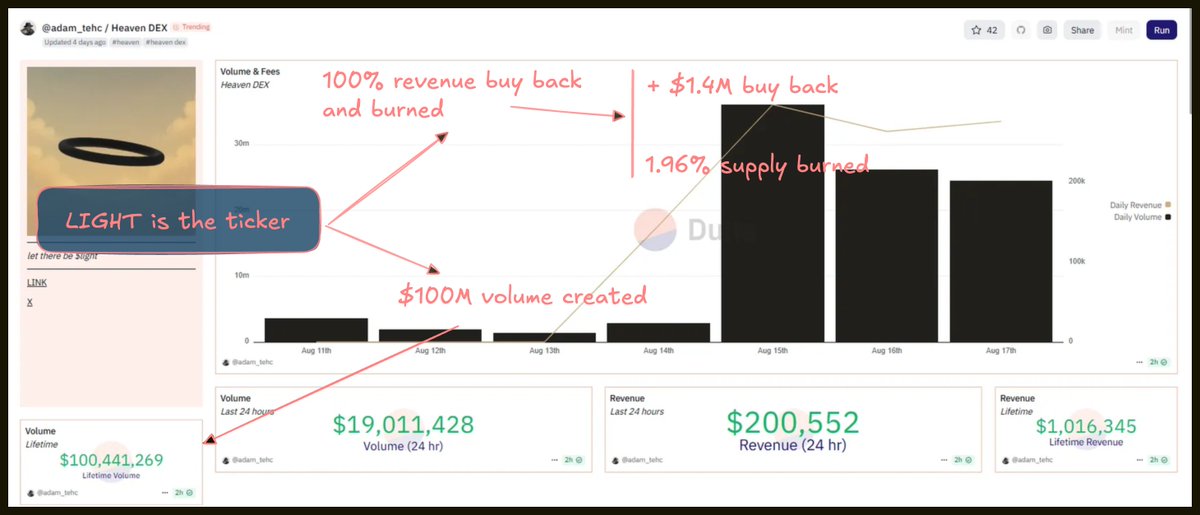 Wasn’t sure about $LIGHT at first, so I sat down to unpack the new launchpad in the memecoin wars.

It’s got that #Hyperliquid-style but-make-it-Solana mechanic, where every launch, trade, and mint on <a href="/heavendex/">heaven</a> turns directly into buy pressure.

100% of revenue funnels straight
