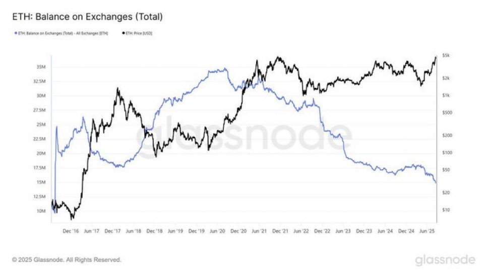 $ETH leveraged shorts at all time high while the amount of $ETH on centralized exchanges reaches nine year low

What could possibly go wrong here?