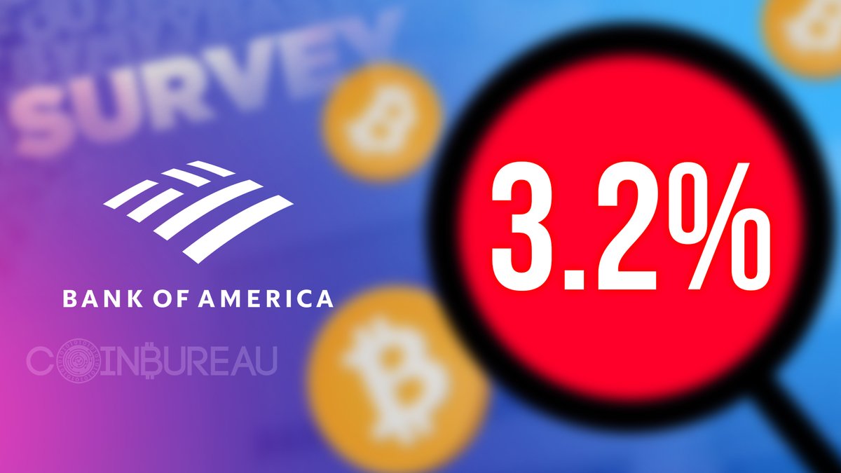🚨WE ARE STILL EARLY! 💪 Bank of America survey shows most fund managers  have less to zero crypto exposure.🔥 Those who do? Just an average of  3.2%.🤏 “Institutional crypto adoption is still
