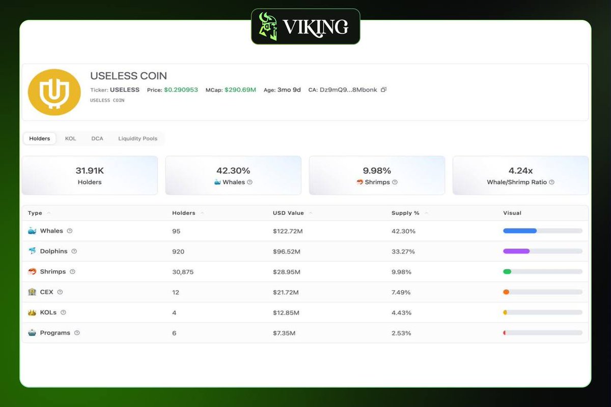 Viking Trading Bot (@vikingbot_trade) on Twitter photo #Useless 24h Onchain signals update π° via <a href="/StalkHQ/">Stalkchain</a>
Retail piling in, whales stacking, exchanges loading, TL frothing β futility starting to feel inevitable.
Price: $0.29 | +20.6% (24h) | Volume: $95.3M | MC: $290.6M
TRIPLE TIER-1 TSUNAMI
- Coinbase/Binance rumors
- Full #Useless 24h Onchain signals update π° via <a href="/StalkHQ/">Stalkchain</a>
Retail piling in, whales stacking, exchanges loading, TL frothing β futility starting to feel inevitable.
Price: $0.29 | +20.6% (24h) | Volume: $95.3M | MC: $290.6M
TRIPLE TIER-1 TSUNAMI
- Coinbase/Binance rumors
- Full