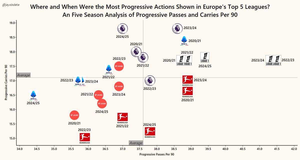 Jay (@jaysbdata) on Twitter photo The <a href="/Ligue1_ENG/">Ligue 1 English</a> season of 2022/23 recorded 41.5 progressive passes per 90, the highest average recorded in any season across Europe's Top 5 Leagues in the past half decade!
They also dominate 2nd place with 41.3 in the 2023/24 season!
#ligue1 #france #football #psg #mbappe The <a href="/Ligue1_ENG/">Ligue 1 English</a> season of 2022/23 recorded 41.5 progressive passes per 90, the highest average recorded in any season across Europe's Top 5 Leagues in the past half decade!
They also dominate 2nd place with 41.3 in the 2023/24 season!
#ligue1 #france #football #psg #mbappe
