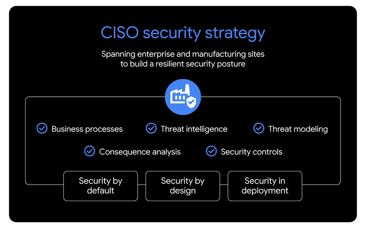 Google Cloud Security (@googlecloudsec) on Twitter photo Stay #CyberResilient in manufacturing! 🌐
Our new blog post looks at how CISOs can take a threat-informed, risk-focused approach to keep security in step with business goals and protect operations.
Read more: bit.ly/470gFwG
#CISO #Cybersecurity #SecurityStrategy Stay #CyberResilient in manufacturing! 🌐
Our new blog post looks at how CISOs can take a threat-informed, risk-focused approach to keep security in step with business goals and protect operations.
Read more: bit.ly/470gFwG
#CISO #Cybersecurity #SecurityStrategy