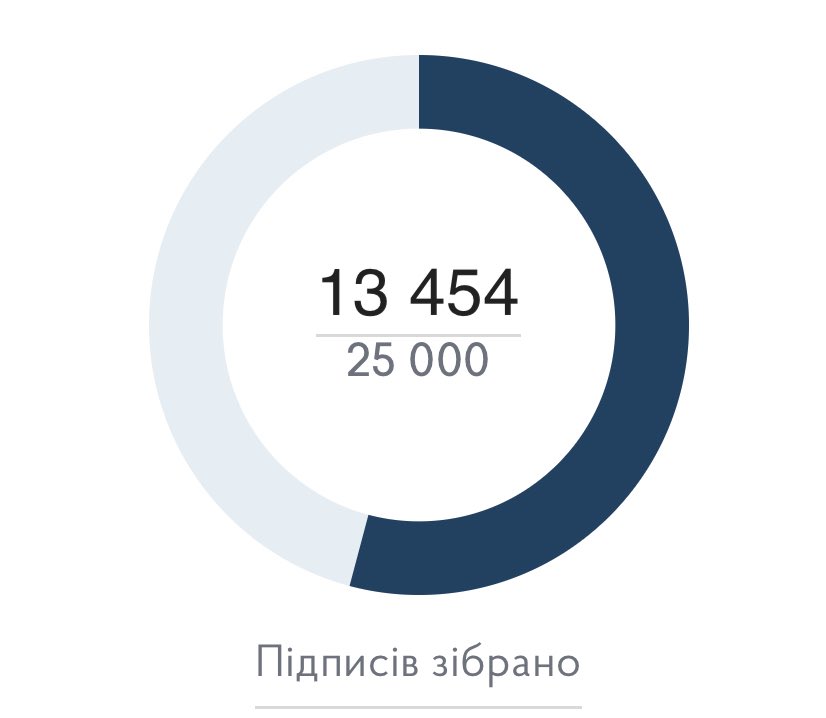 Лишилось тільки з днів та 11,5 тисяч підписів.
Перевірте, чи ваш підпис зарахували і робіть ретвіт❤️