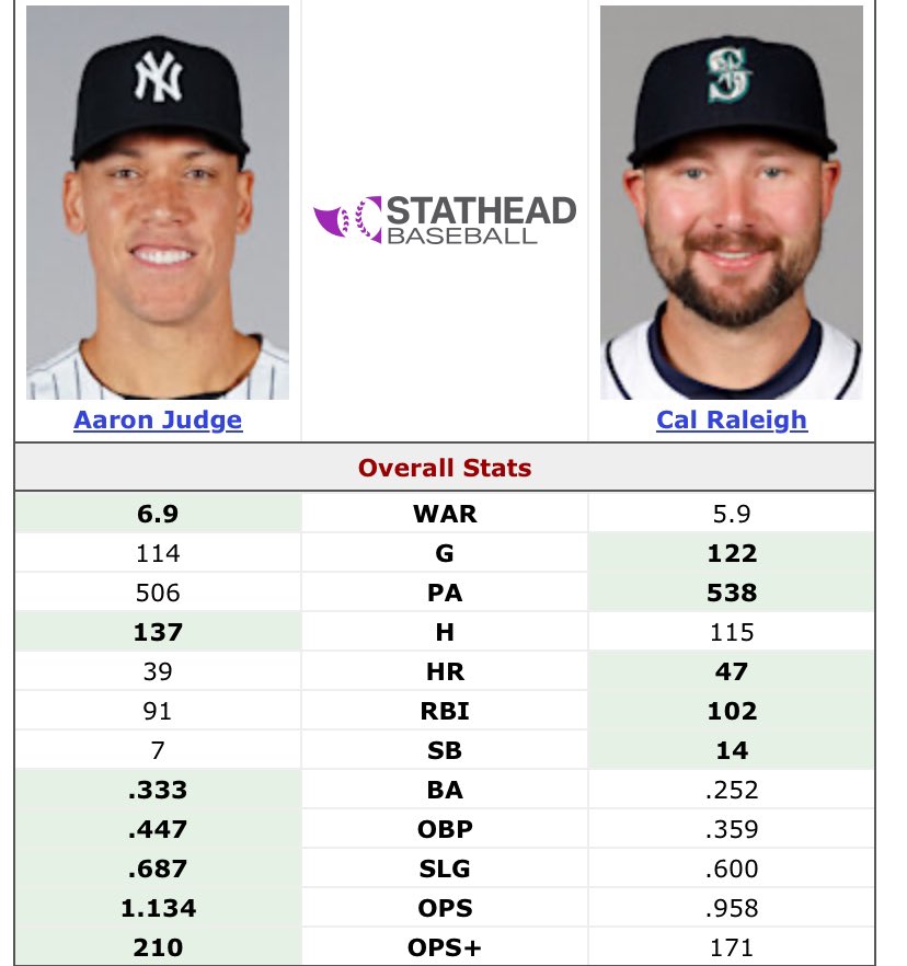 <a href="/JonHeyman/">Jon Heyman</a> Downplayed Judge’s home runs in the 2017 MVP race in favor of Altuve’s batting avg.

Now the script is flipped when Raleigh leads in HR and RBI, yet Judge leads in pretty much everything else (by a long shot).

Nice consistency, Jon.