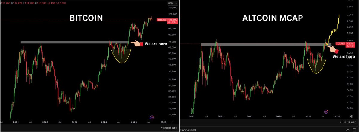 ALTCOINS WILL EVENTUALLY FOLLOW 
BITCOIN’S MOVE 🚀

REAL ALTSEASON WILL START SOON