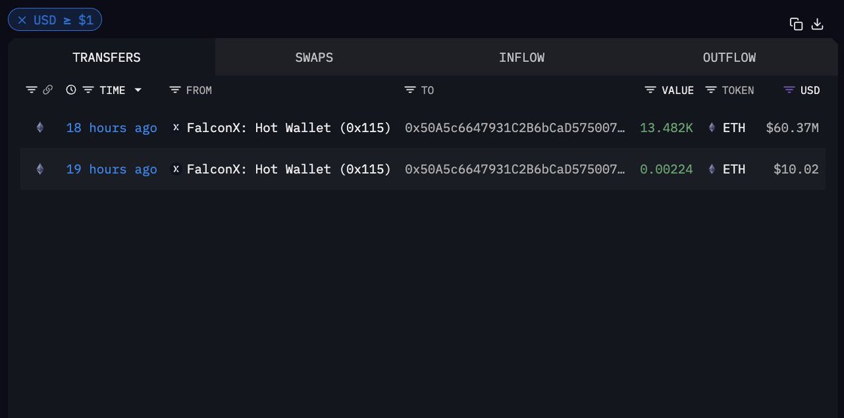 arkham's tweet photo. TWO WHALES JUST BOUGHT $100M OF ETH

Two new Whale addresses just bought $115.01M of ETH from FalconX.

Whales are accumulating $ETH.

Addresses: 0x50A5c6647931C2B6bCaD57500758F6cd6D808Aa0
0x9bdB85fdAE894E2729CaF1DD31C700b217325E77 https://t.co/hPrXWIsNaY