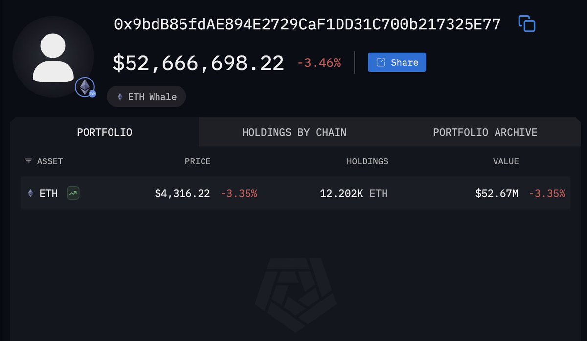 arkham's tweet photo. TWO WHALES JUST BOUGHT $100M OF ETH

Two new Whale addresses just bought $115.01M of ETH from FalconX.

Whales are accumulating $ETH.

Addresses: 0x50A5c6647931C2B6bCaD57500758F6cd6D808Aa0
0x9bdB85fdAE894E2729CaF1DD31C700b217325E77 https://t.co/hPrXWIsNaY