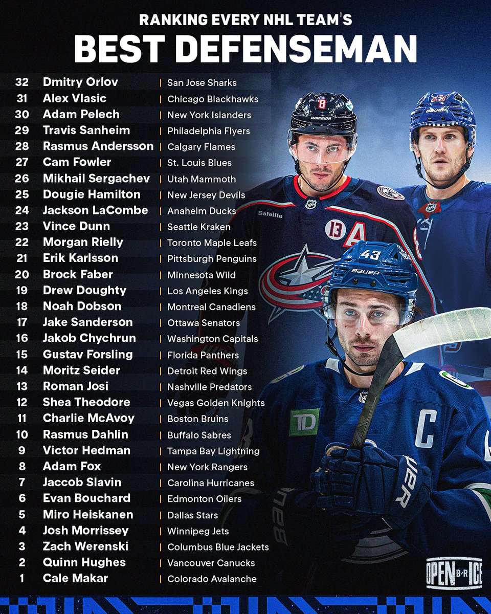 BR_OpenIce's tweet photo. Ranking each team’s best defenseman, league-wide, via B/R’s Adam Gretz 👀

Link to full breakdown 🔗: https://t.co/XHIf2acqAF https://t.co/jRqsNXQrEv