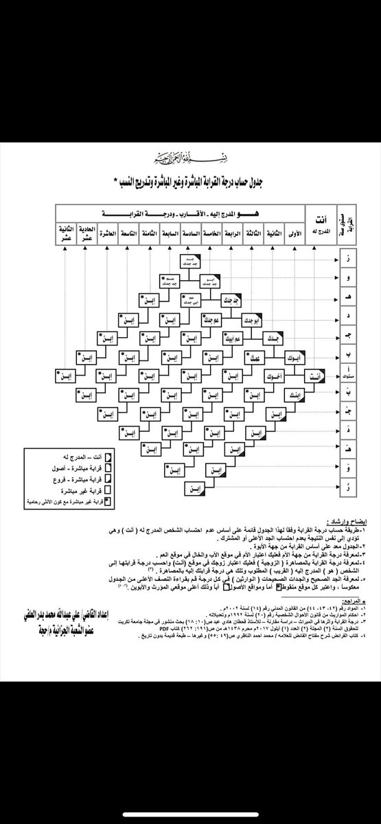 جدول حساب درجة القرابة المباشرة وغير المباشرة وتدريج النسب

#قانون #محاماة #جدول #حساب #درجة_القرابة #مواريث