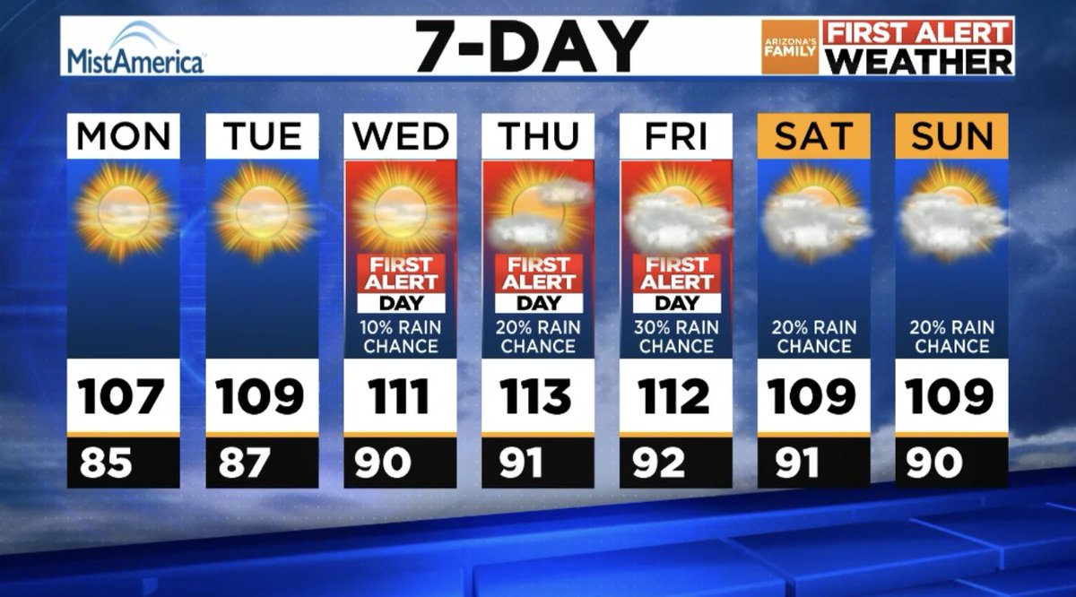 High heat returns to the Sonoran Desert this week. Some rain chances in #phoenix for the end of the week, too! #azwx #azfamily