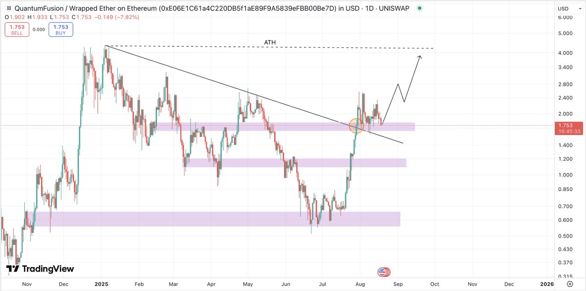 Crypto Fella (@cryptofellatx) on Twitter photo $QF - <a href="/theqfnetwork/">QF Network</a> plan remains unchanged. Expect $30M to be next soon.
For me this is a tier 1 project. Once this consolidation is over and altseason is here this could send hard imo. $QF - <a href="/theqfnetwork/">QF Network</a> plan remains unchanged. Expect $30M to be next soon.
For me this is a tier 1 project. Once this consolidation is over and altseason is here this could send hard imo.
