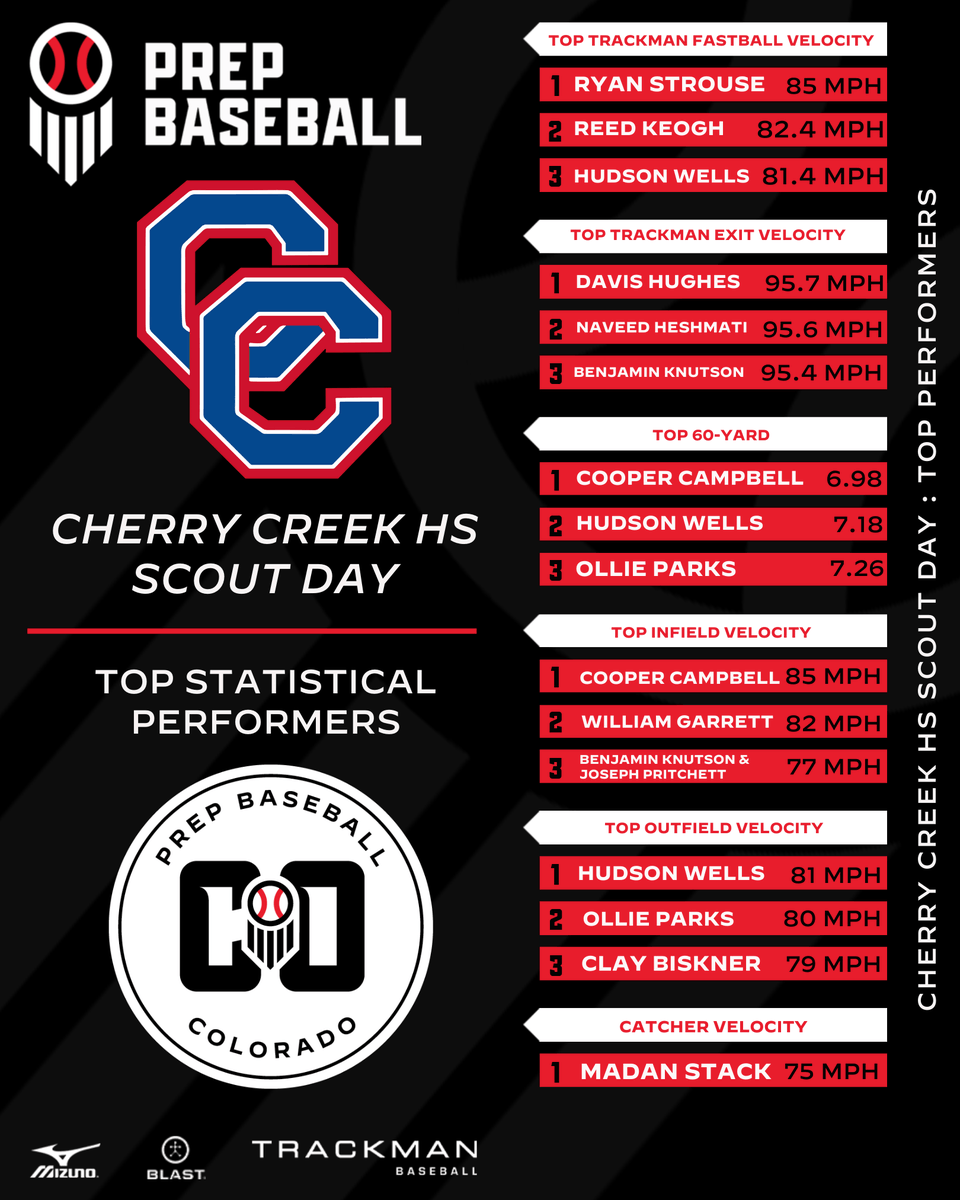 Prep Baseball Colorado tweet media