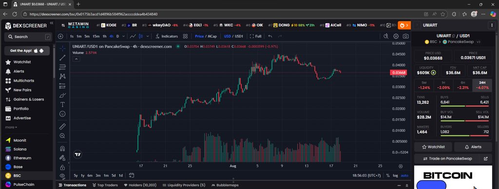 📊 In the crowded AI token space, $UNIART stands out. It equips traders with predictive analysis and blockchain scanning tools that make decisions smarter and faster. #UNIARTAI #RealAIUtility #CryptoTools #BNBCHAIN #USD1Hunt #Web3Alpha