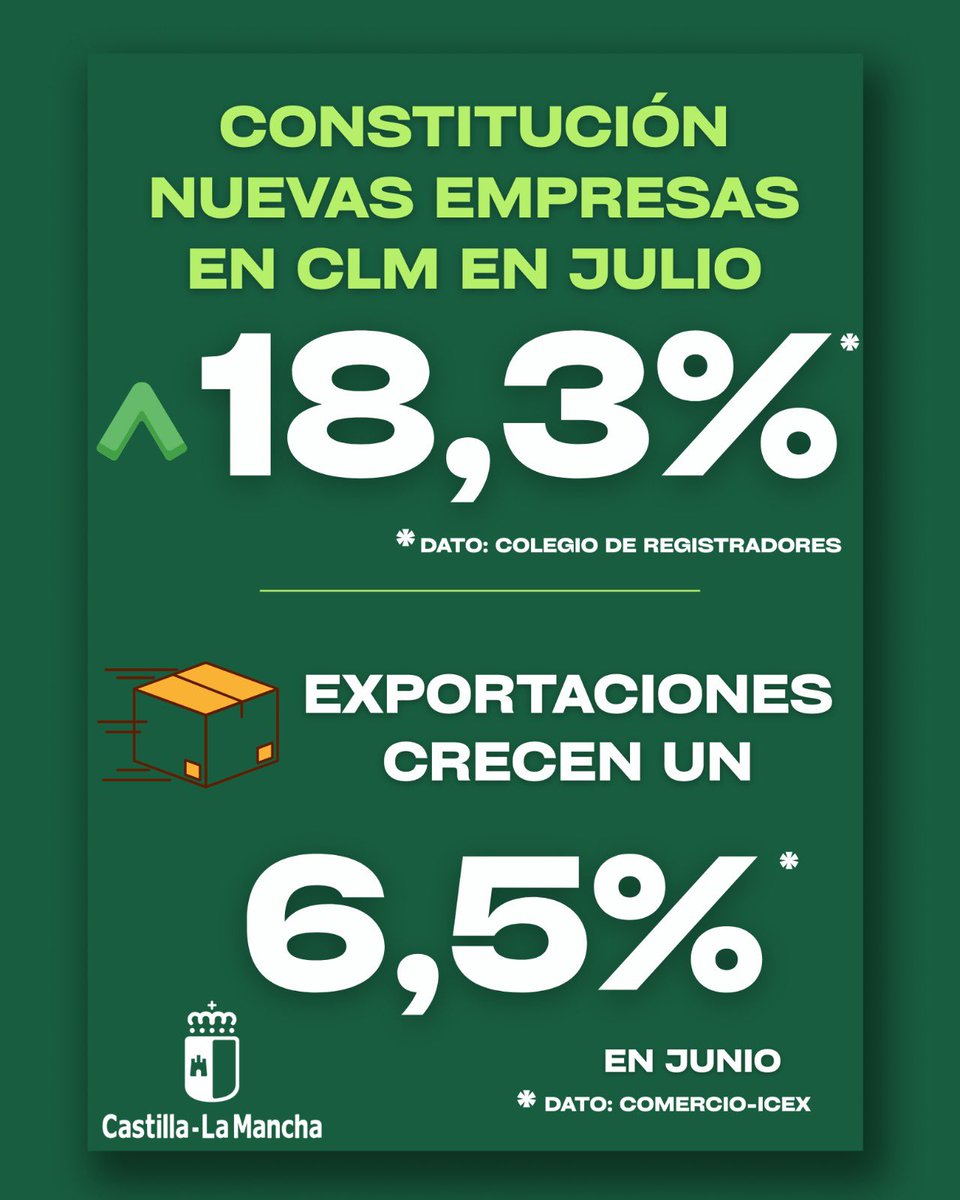 De nuevo, #CLM consigue cifras por encima de la media nacional en  creación de empresas y exportaciones. 

No es solo que no sea casualidad, es que es el reflejo de políticas que funcionan y de una región que avanza más rápido porque quiere ser motor de riqueza y empleo.