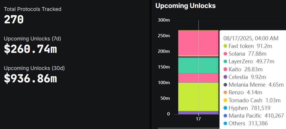Token Unlocks this week: